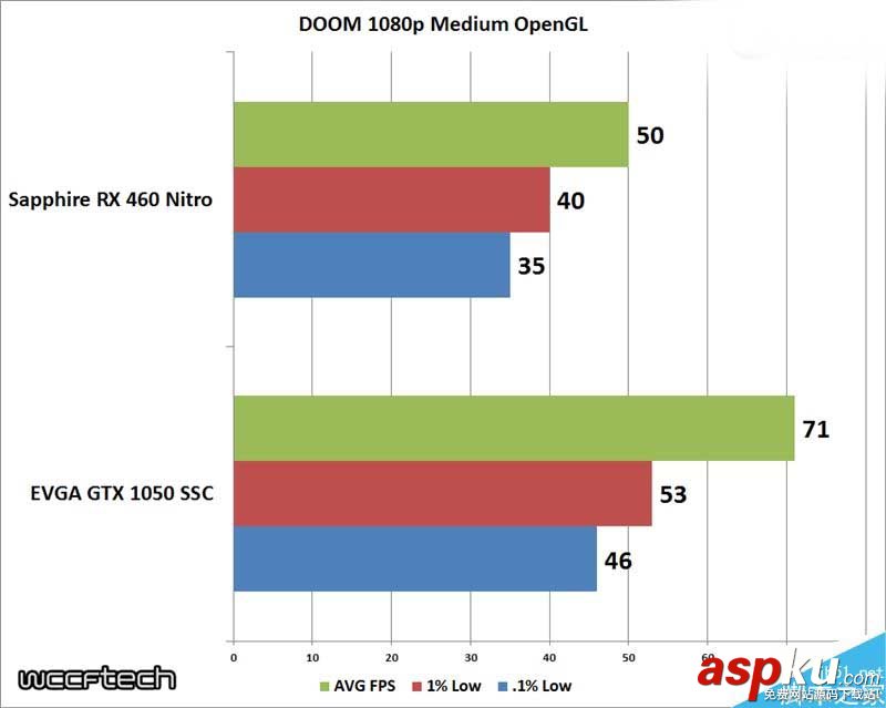 千元卡哪個好?EVGA GTX 1050 SSC對比藍寶石RX 460 OC RX460,GTX1050
