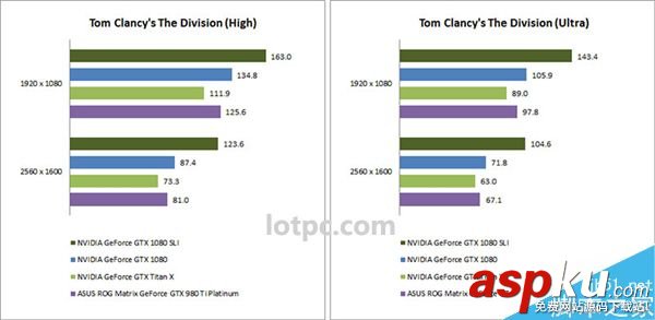 GTX1080顯卡雙卡SLI跑分怎么樣 雙卡NVIDIAGTX1080成績一般 NVIDIAGTX1080