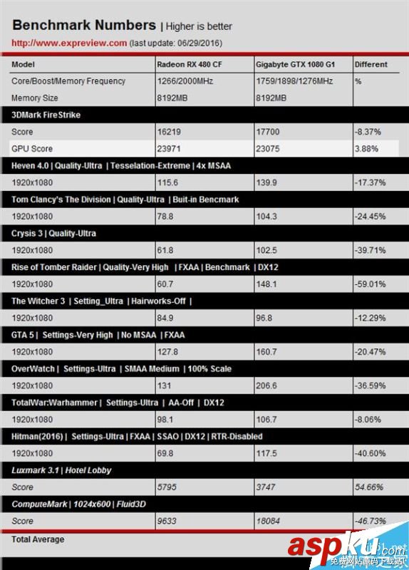 AMD RX 480性能怎么樣?RX 480雙卡全面測試 AMD,RX480,性能