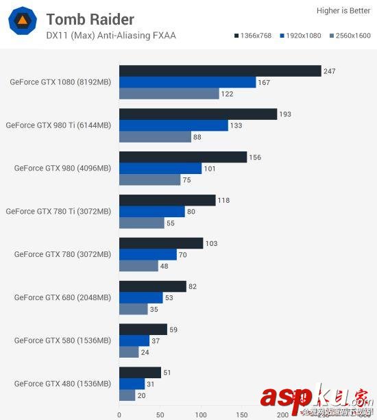 Nvidia GTX 480到GTX 1080哪款好?GTX 480至1080各代卡皇對比評測 Nvidia,GTX,GTX480,GTX1080
