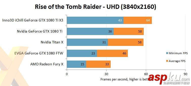 映眾/華碩非公版GTX 1080Ti搶先評測:4K游戲徹底完美了 映眾,華碩,GTX1080Ti,GTX1080Ti評測