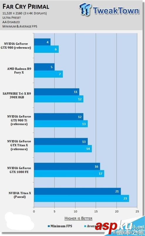 NVIDIA Titan X挑戰11K分辨率游戲 NVIDIA,分辨率,游戲