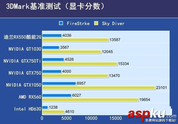 RX560與RX550的區(qū)別,RX560對比RX550,RX550和RX560哪個好