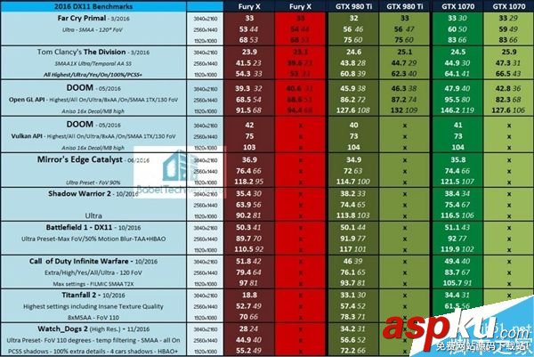 GTX 980 Ti對比AMD Fury X競爭力如何?36款PC游戲測試 GTX980Ti,AMDFuryX,游戲