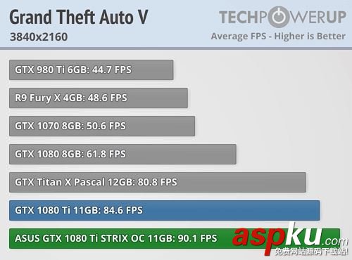 映眾/華碩非公版GTX 1080Ti搶先評測:4K游戲徹底完美了 映眾,華碩,GTX1080Ti,GTX1080Ti評測