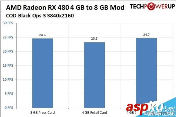 AMD RX 480 4GB顯存版本成功解鎖8GB 附解鎖方法 AMD,RX480,8GB