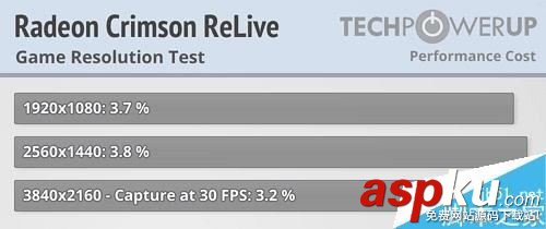 AMD Radeon Crimson ReLive值得升級嗎?AMD顯卡年度驅動Crimson ReLive評測 AMD,Radeon,Crimson,ReLive,顯卡驅動