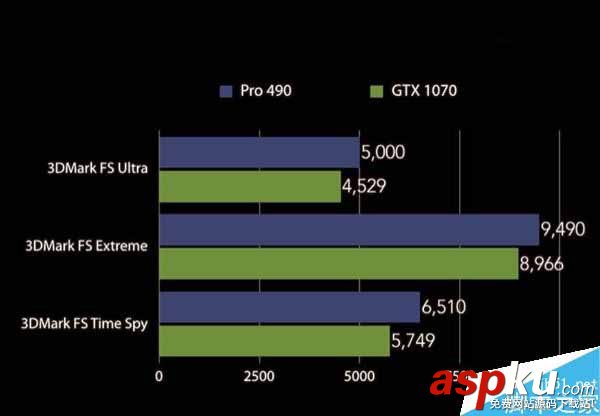 AMD RX 490跑分泄露:超過了GTX 1070 RX490,GTX1070