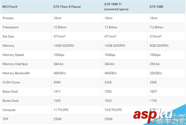 GTX 1080 Ti上市時間及規格曝光:性能提升30% GTX1080Ti,時間,規格