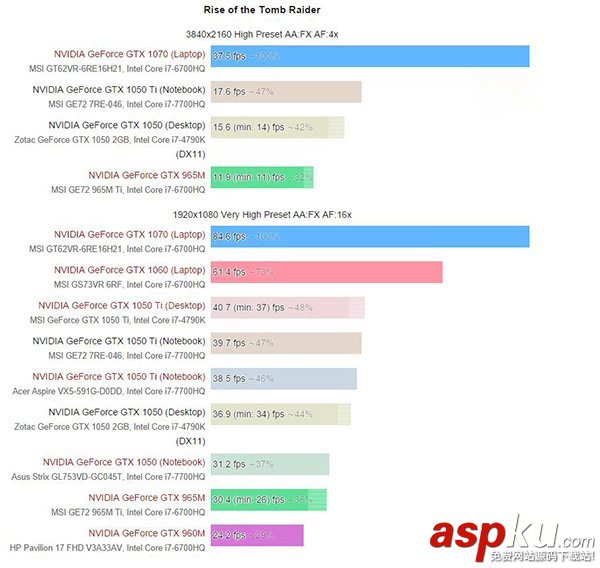 GTX1050/1050Ti移動版值得買?Nvidia GTX 1050/Ti移動版顯卡性能首發評測 Nvidia,GTX1050,GTX1050Ti,1050ti移動版,1050桌面版