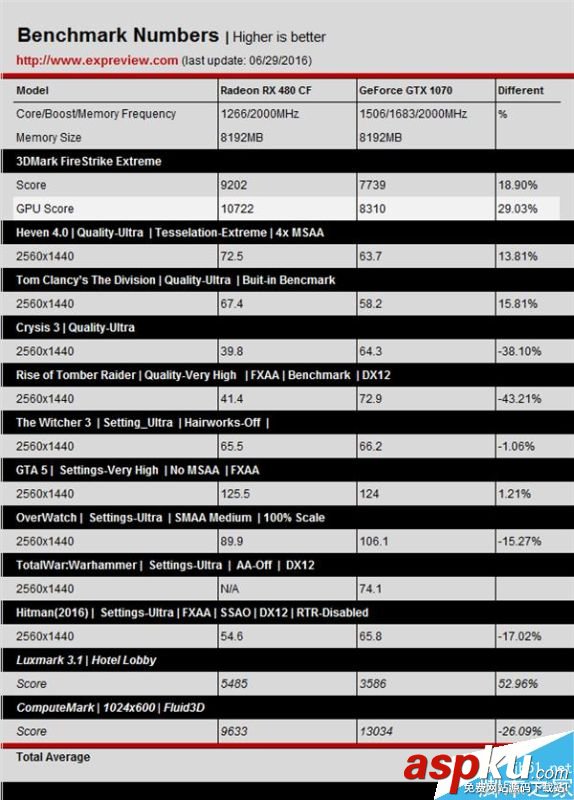 AMD RX 480性能怎么樣?RX 480雙卡全面測試 AMD,RX480,性能