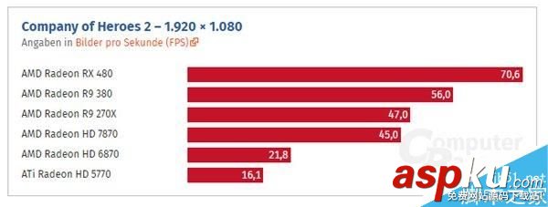HD 5770到RX 480這七年:AMD顯卡性能到底進步了多少? HD5770,RX480,顯卡