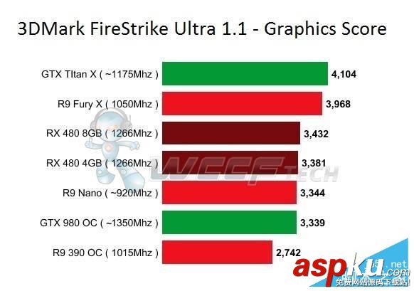 AMD RX 480性能跑分公布 對比R9 Nano和GTX 980哪個好 AMD,RX480,性能,R9Nano,GTX980