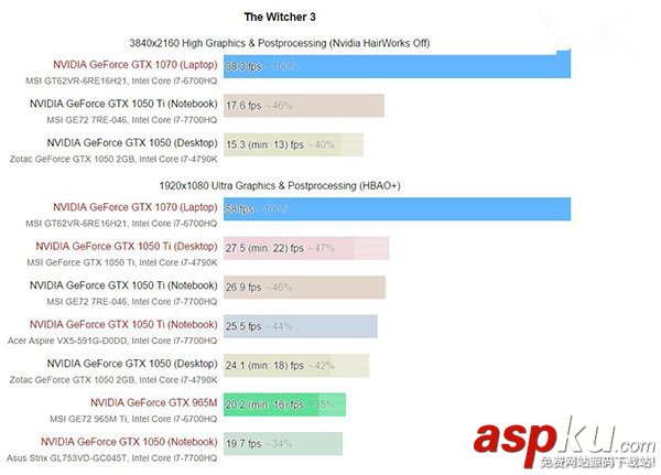 GTX1050/1050Ti移動版值得買?Nvidia GTX 1050/Ti移動版顯卡性能首發評測 Nvidia,GTX1050,GTX1050Ti,1050ti移動版,1050桌面版