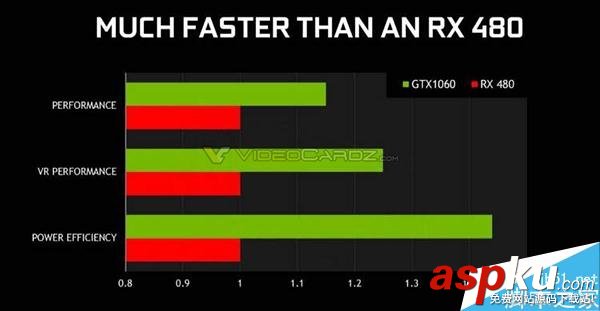 GTX 1060官方規(guī)格和性能首曝:完爆RX 480 GTX1060,RX480
