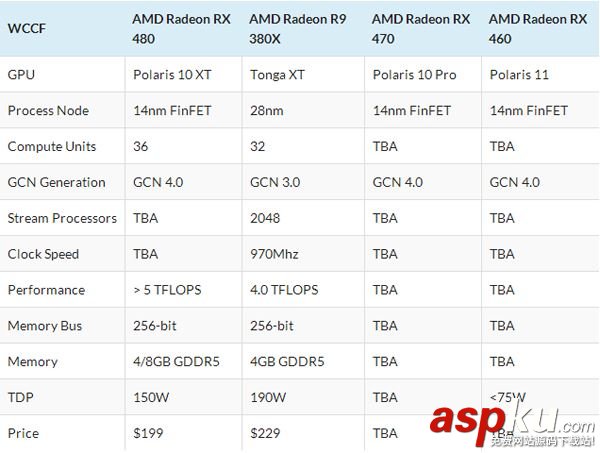 AMD最新14nm北極星新卡RX460和RX470數(shù)據(jù)對比 AMD,北極星