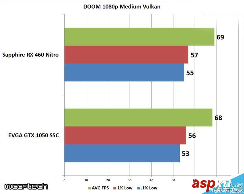 千元卡哪個好?EVGA GTX 1050 SSC對比藍寶石RX 460 OC RX460,GTX1050