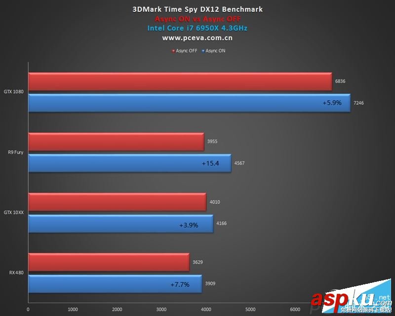 NVIDIA GTX 1060/RX 480游戲、DX12性能測(cè)試對(duì)比評(píng)測(cè) NVIDIA,GTX1060,RX480,DX12