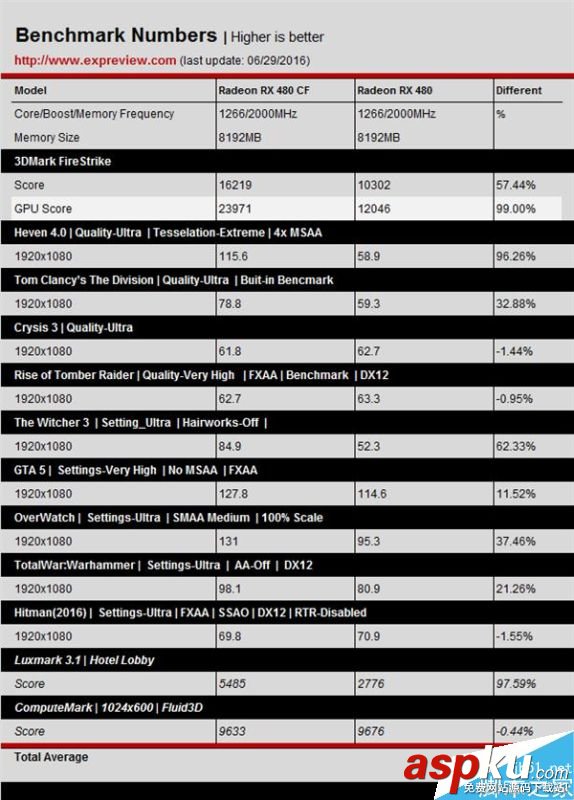 AMD RX 480性能怎么樣?RX 480雙卡全面測試 AMD,RX480,性能