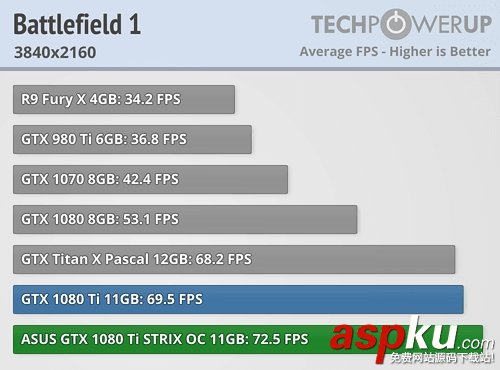 映眾/華碩非公版GTX 1080Ti搶先評測:4K游戲徹底完美了 映眾,華碩,GTX1080Ti,GTX1080Ti評測