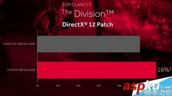 NVIDIA將發布DX12驅動程序:游戲幀數提升高達33% NVIDIA,DX12,驅動程序
