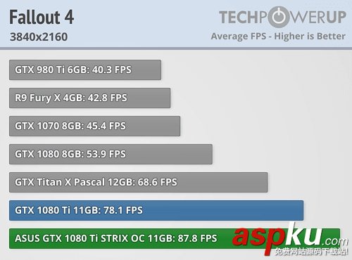 映眾/華碩非公版GTX 1080Ti搶先評測:4K游戲徹底完美了 映眾,華碩,GTX1080Ti,GTX1080Ti評測