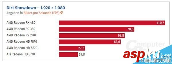 HD 5770到RX 480這七年:AMD顯卡性能到底進步了多少? HD5770,RX480,顯卡
