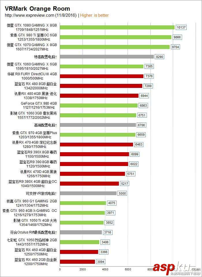 21款顯卡Steam VR跑分對決:A卡慘遭吊打 顯卡,VR,跑分