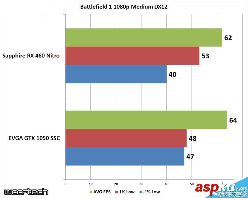 千元卡哪個好?EVGA GTX 1050 SSC對比藍寶石RX 460 OC RX460,GTX1050