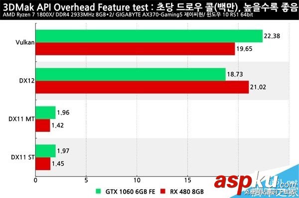 RX 480、GTX 1060到底誰更好?DX12及Vulkan的API開銷測試 RX480,GTX1060