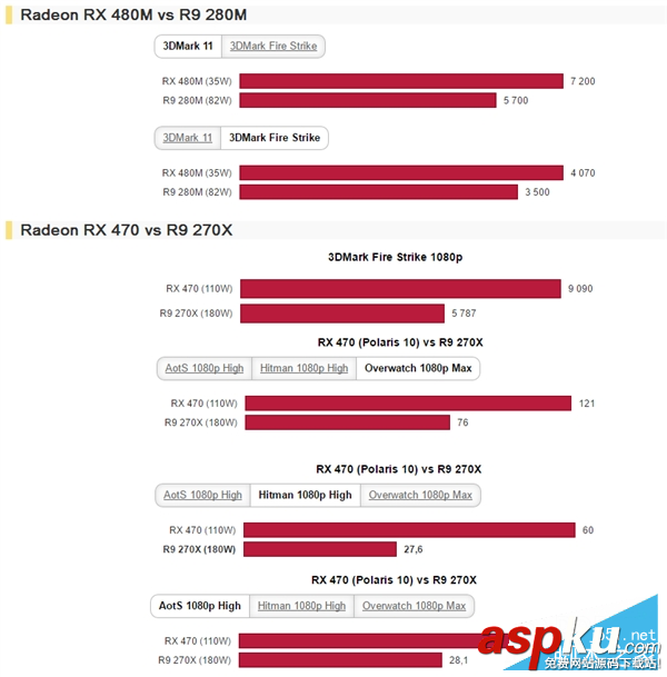 AMD北極星RX480/470/460對比 新核心Polaris10/11規格性能對比評測 AMD,北極星,RX480,Polaris10,Polaris11,RX480規格