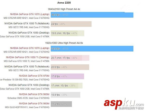 GTX1050/1050Ti移動版值得買?Nvidia GTX 1050/Ti移動版顯卡性能首發評測 Nvidia,GTX1050,GTX1050Ti,1050ti移動版,1050桌面版