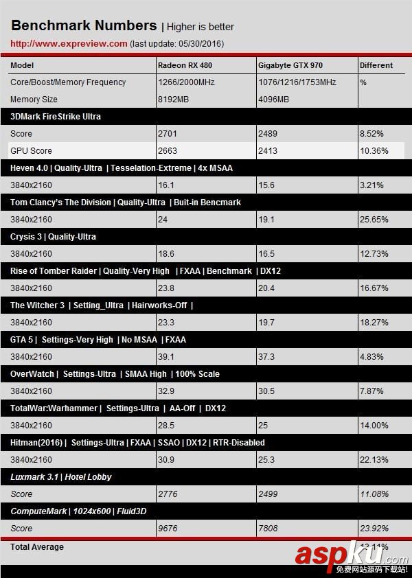NVIDIA GTX 1060/RX 480游戲、DX12性能測(cè)試對(duì)比評(píng)測(cè) NVIDIA,GTX1060,RX480,DX12