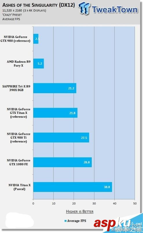 NVIDIA Titan X挑戰11K分辨率游戲 NVIDIA,分辨率,游戲