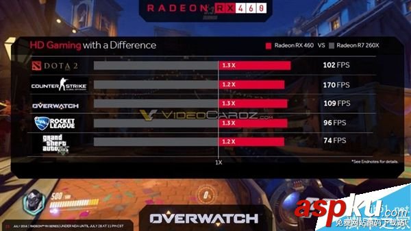 AMD RX470和RX460顯卡上市時間、游戲跑分全曝光 RX470,RX460