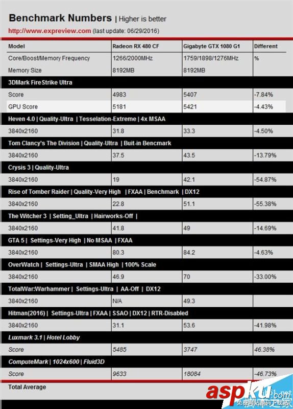 AMD RX 480性能怎么樣?RX 480雙卡全面測試 AMD,RX480,性能