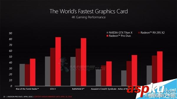 AMD新一代雙芯顯卡Radeon Pro Duo完整規格公布:世界最快 AMD,顯卡