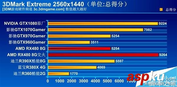 AMD RX 490跑分泄露:超過了GTX 1070 RX490,GTX1070