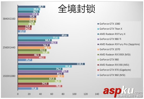 GTX1070顯卡跑分如何?NVIDIA GTX1070游戲實測性價已超神 GTX1070顯卡,GTX1070跑分,GTX1070游戲實測