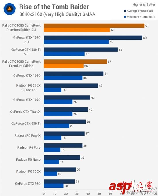 NVIDIA GTX 1080顯卡雙路SLI性能詳細評測 NVIDIA,GTX1080,雙路SLI,PE高級版顯卡