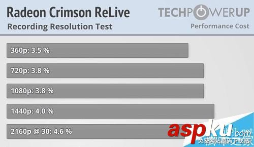 AMD Radeon Crimson ReLive值得升級嗎?AMD顯卡年度驅動Crimson ReLive評測 AMD,Radeon,Crimson,ReLive,顯卡驅動