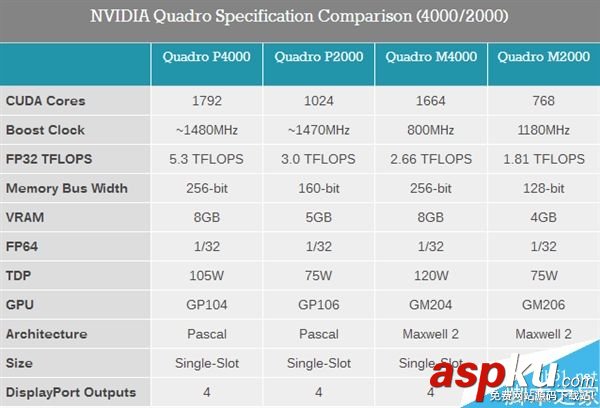 NVIDIA發布六款Quadro系列專業卡:16GB HBM2顯存 NVIDIA