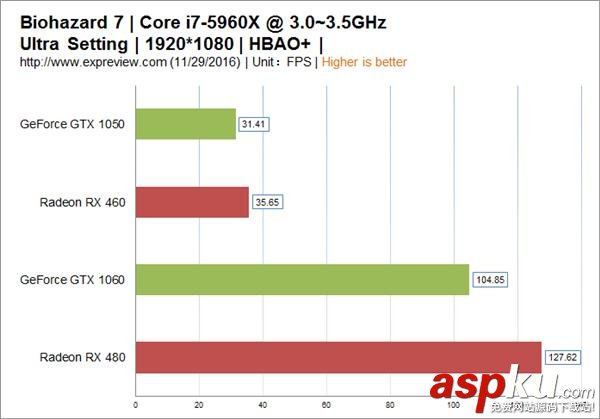 生化危機7性能實測:AMD顯卡占據更大優勢 生化危機7,AMD,顯卡