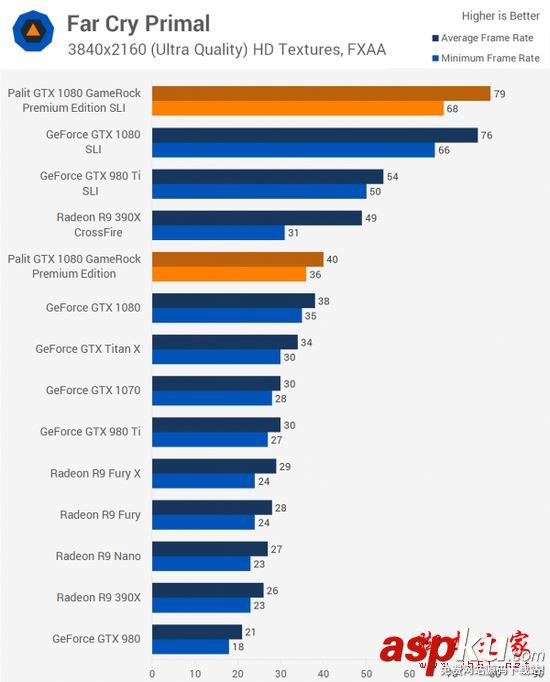 NVIDIA GTX 1080顯卡雙路SLI性能詳細評測 NVIDIA,GTX1080,雙路SLI,PE高級版顯卡