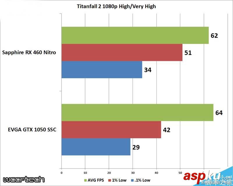 千元卡哪個好?EVGA GTX 1050 SSC對比藍寶石RX 460 OC RX460,GTX1050