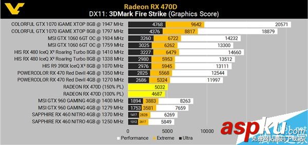AMD RX 470D跑分/規格確認:售價1100元左右 AMD,規格