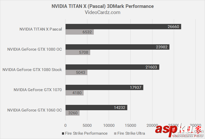 NVIDIA 旗艦Titan X對比GTX 1080/GTX 1070/1060性能評測 NVIDIA,Titan,X,GTX1080,GTX1070