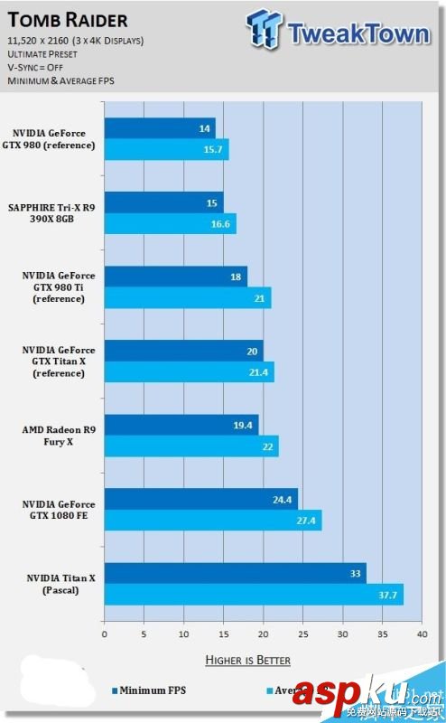 NVIDIA Titan X挑戰11K分辨率游戲 NVIDIA,分辨率,游戲