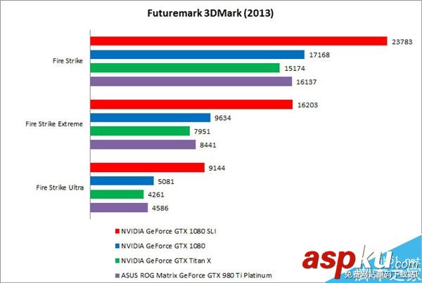 GTX1080顯卡雙卡SLI跑分怎么樣 雙卡NVIDIAGTX1080成績一般 NVIDIAGTX1080