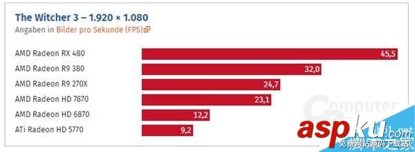 HD 5770到RX 480這七年:AMD顯卡性能到底進步了多少? HD5770,RX480,顯卡